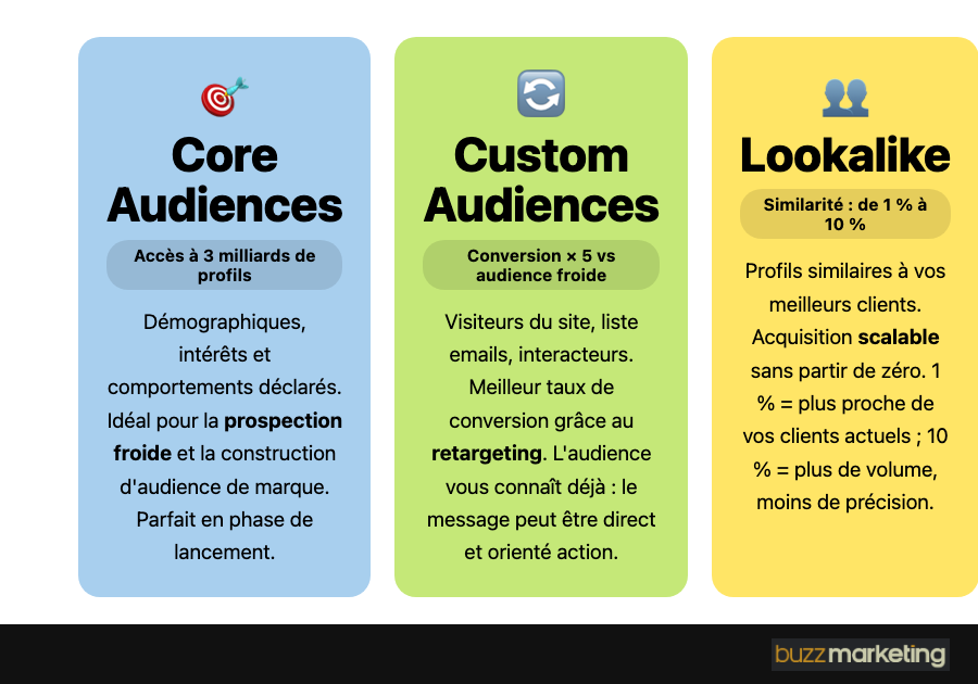 Les 3 types de ciblage Meta Ads : Core Audiences, Custom Audiences et Lookalike