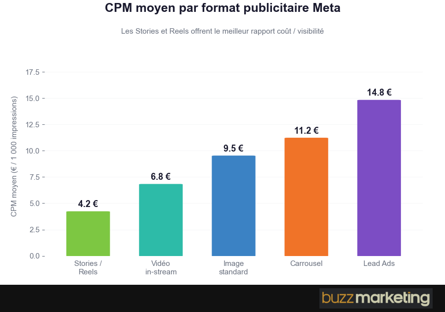 CPM moyen par format publicitaire Meta : Stories, vidéo, image, carrousel, Lead Ads
