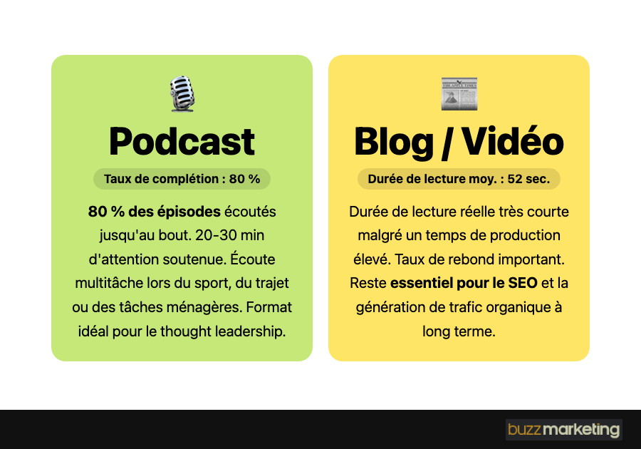 Podcast vs Blog et Vidéo : taux de complétion et durée d'attention comparés