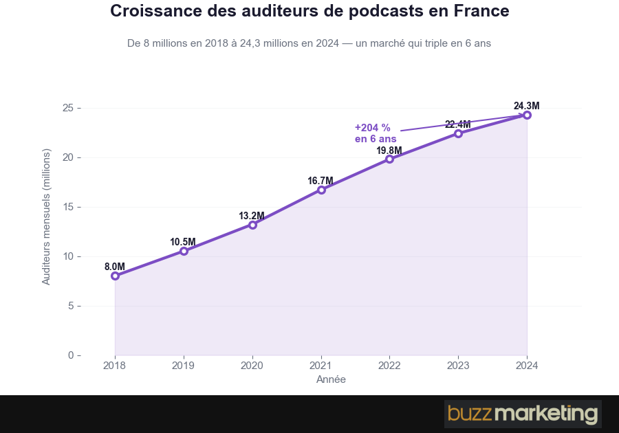 Croissance des auditeurs de podcasts en France de 2018 à 2024